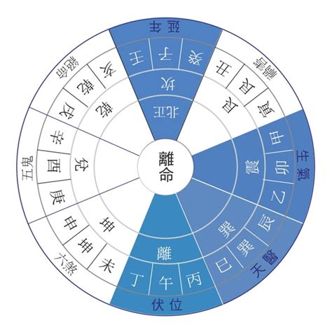 東四命 西四命